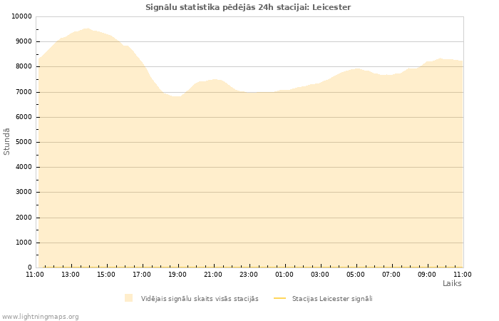 Grafiki: Signālu statistika