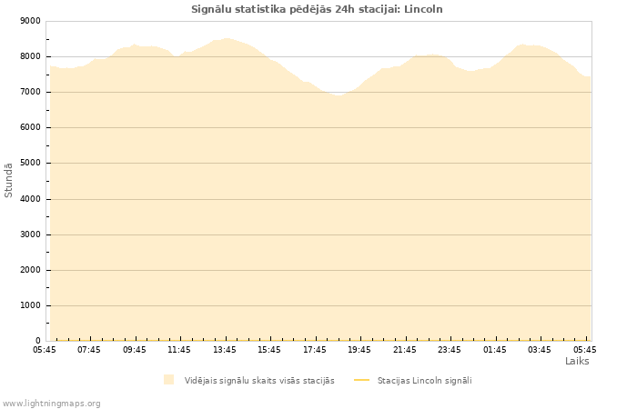 Grafiki: Signālu statistika