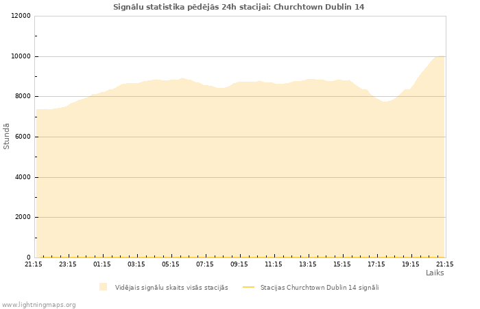 Grafiki: Signālu statistika