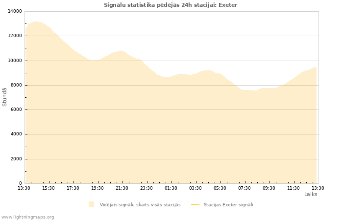 Grafiki: Signālu statistika