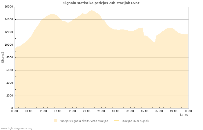 Grafiki: Signālu statistika