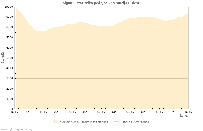 Grafiki: Signālu statistika