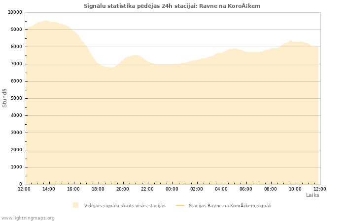 Grafiki: Signālu statistika