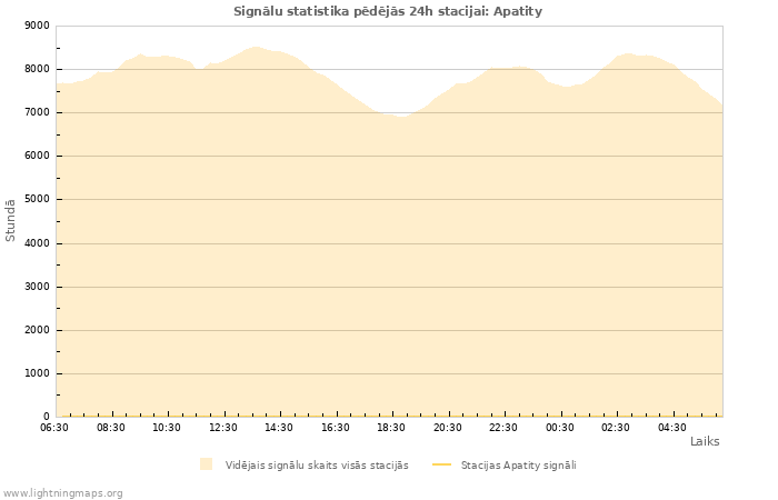 Grafiki: Signālu statistika