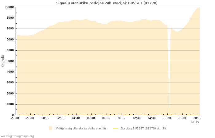 Grafiki: Signālu statistika