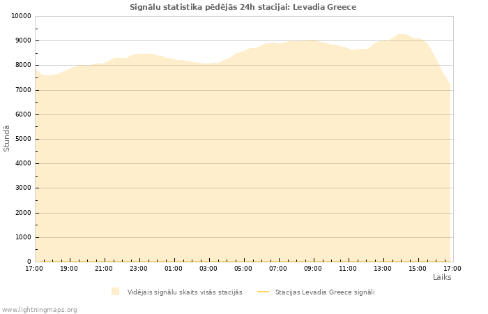 Grafiki: Signālu statistika