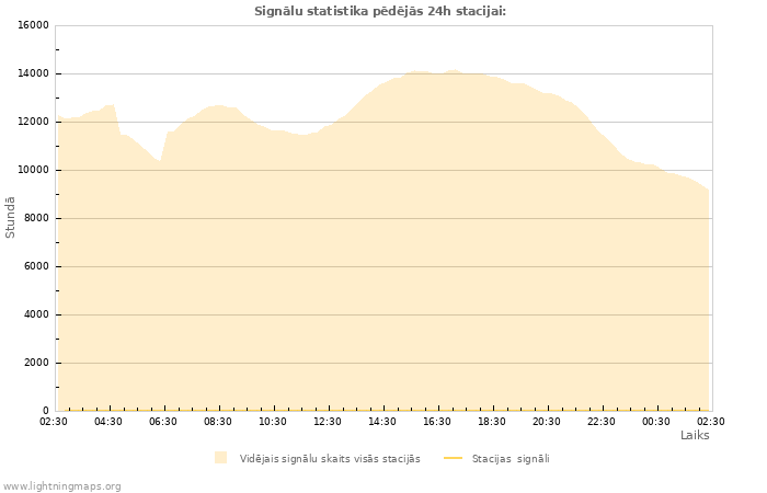 Grafiki: Signālu statistika