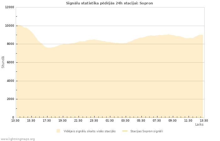 Grafiki: Signālu statistika