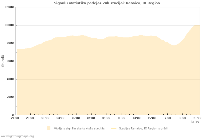 Grafiki: Signālu statistika