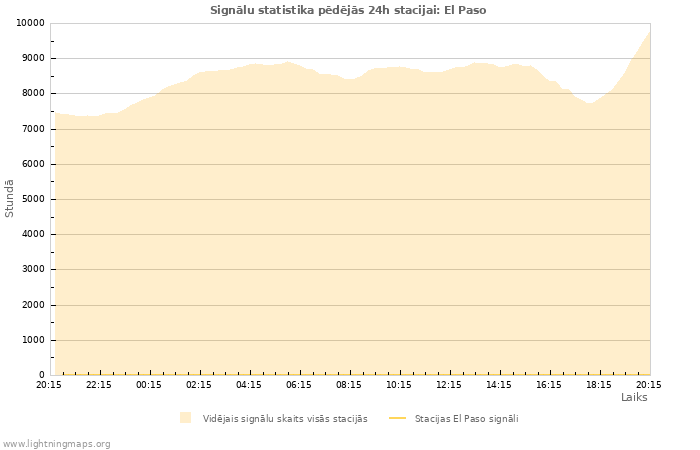 Grafiki: Signālu statistika