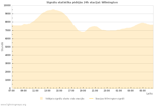 Grafiki: Signālu statistika