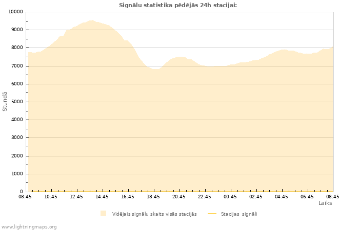 Grafiki: Signālu statistika