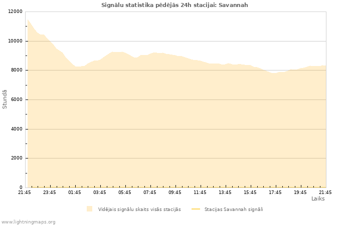 Grafiki: Signālu statistika