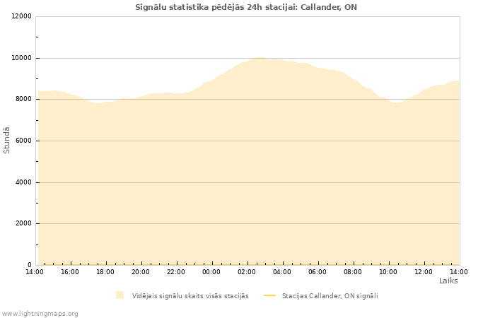 Grafiki: Signālu statistika