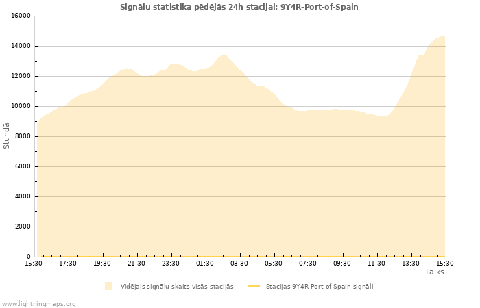 Grafiki: Signālu statistika