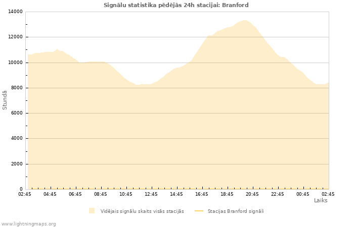 Grafiki: Signālu statistika