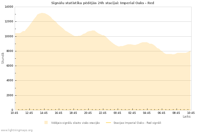 Grafiki: Signālu statistika