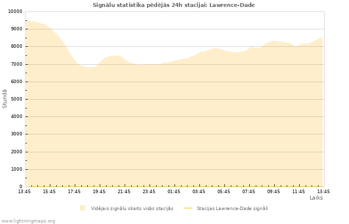 Grafiki: Signālu statistika