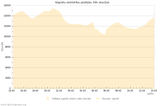 Grafiki: Signālu statistika