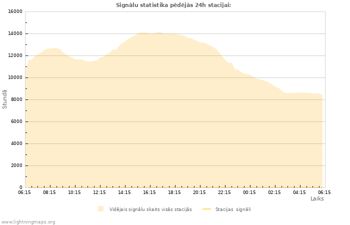 Grafiki: Signālu statistika