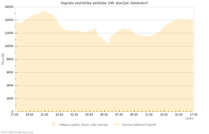 Grafiki: Signālu statistika