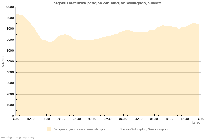 Grafiki: Signālu statistika