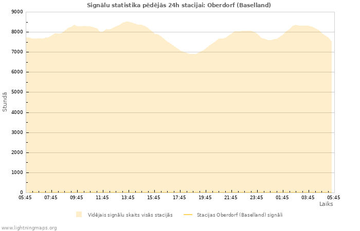 Grafiki: Signālu statistika