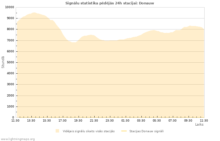 Grafiki: Signālu statistika