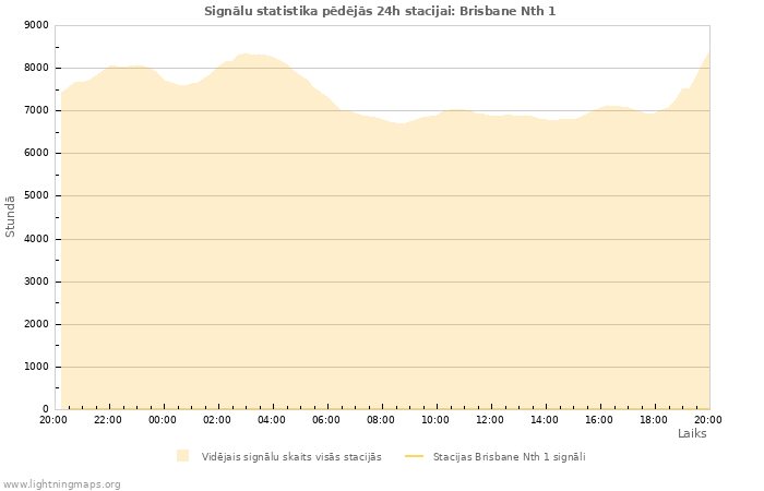 Grafiki: Signālu statistika