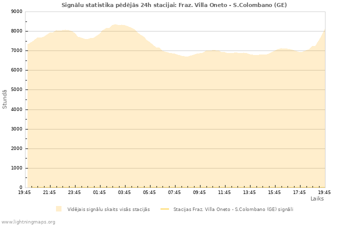 Grafiki: Signālu statistika