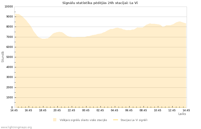 Grafiki: Signālu statistika