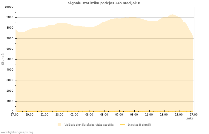 Grafiki: Signālu statistika