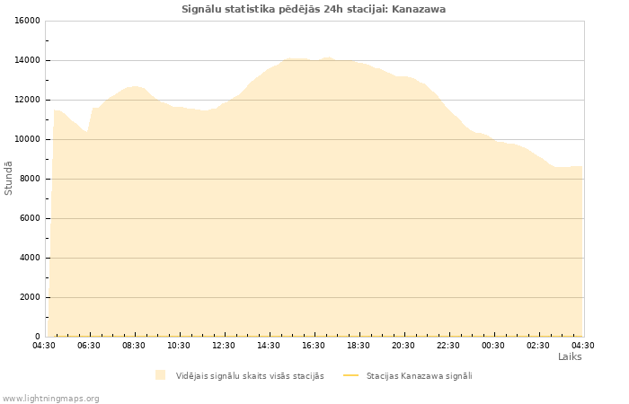 Grafiki: Signālu statistika