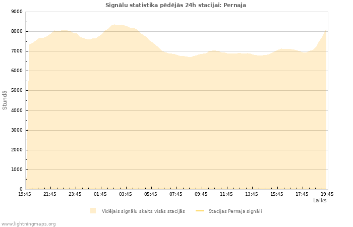 Grafiki: Signālu statistika