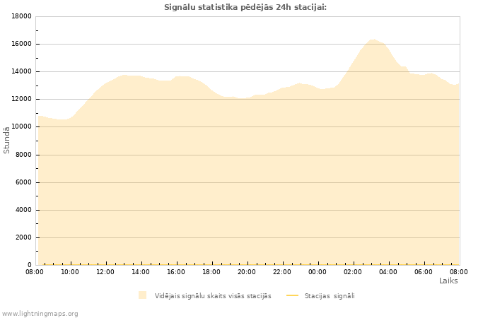 Grafiki: Signālu statistika