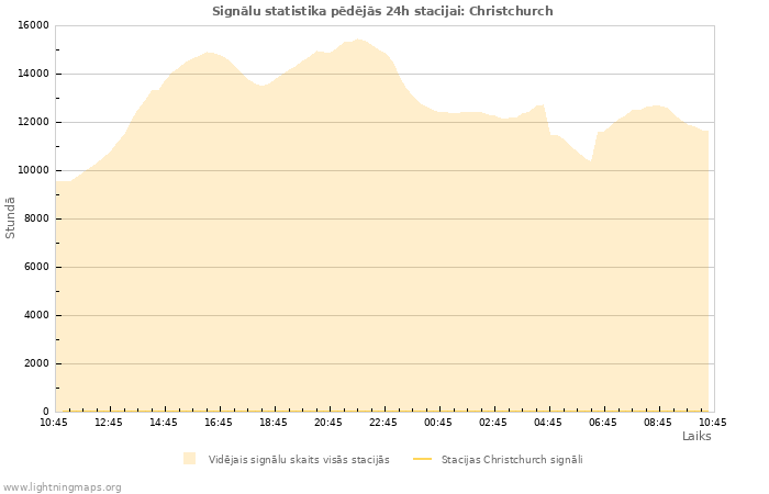 Grafiki: Signālu statistika