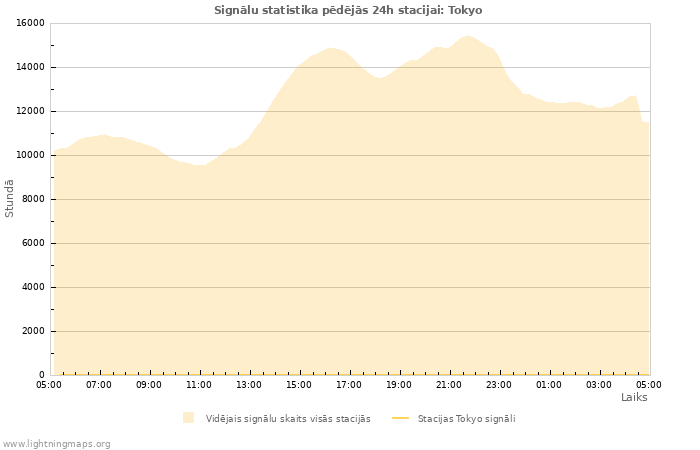 Grafiki: Signālu statistika