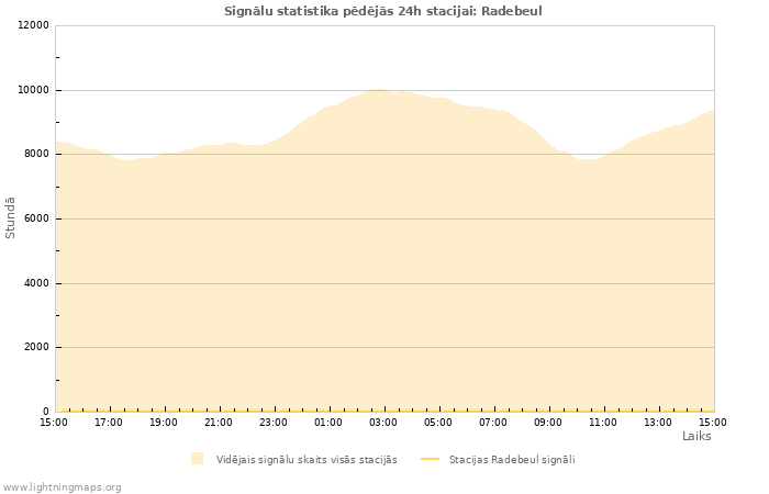 Grafiki: Signālu statistika