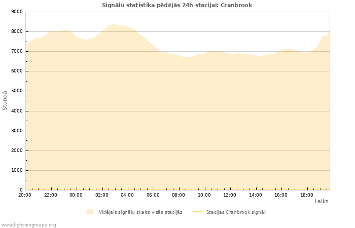 Grafiki: Signālu statistika