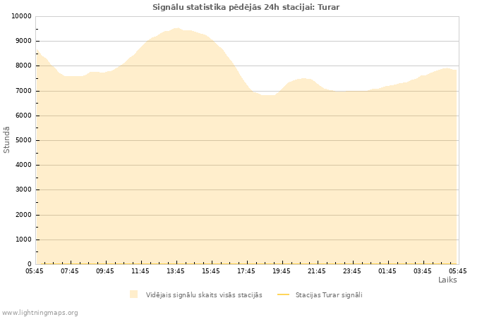 Grafiki: Signālu statistika