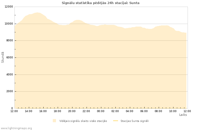 Grafiki: Signālu statistika