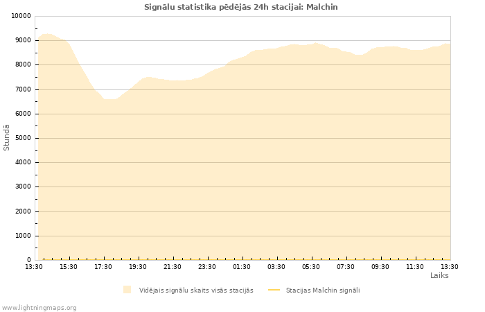 Grafiki: Signālu statistika