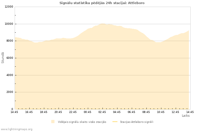 Grafiki: Signālu statistika