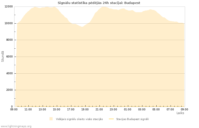 Grafiki: Signālu statistika