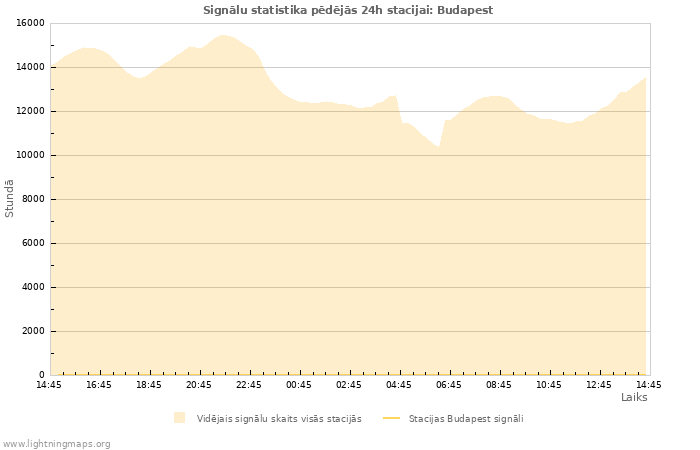 Grafiki: Signālu statistika