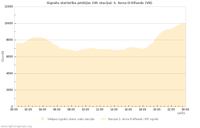 Grafiki: Signālu statistika