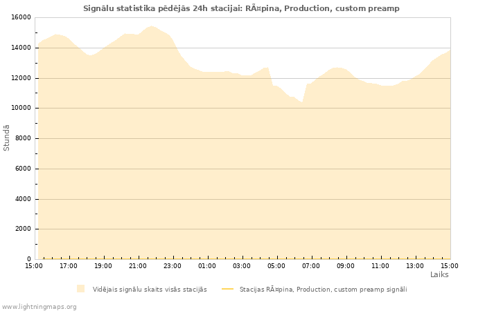 Grafiki: Signālu statistika