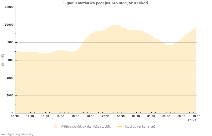 Grafiki: Signālu statistika