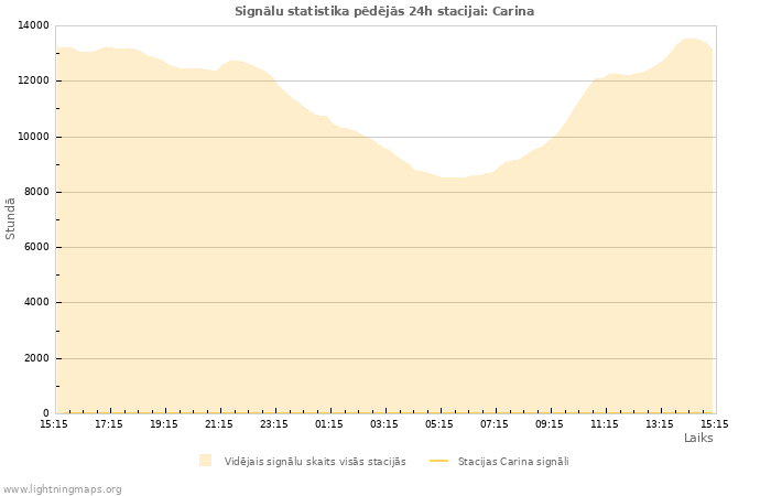 Grafiki: Signālu statistika