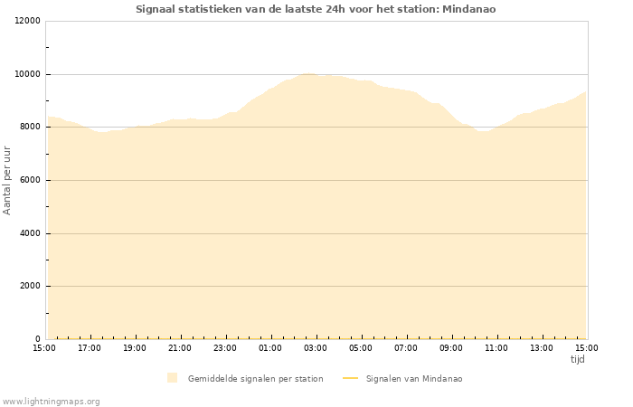 Grafieken: Signaal statistieken